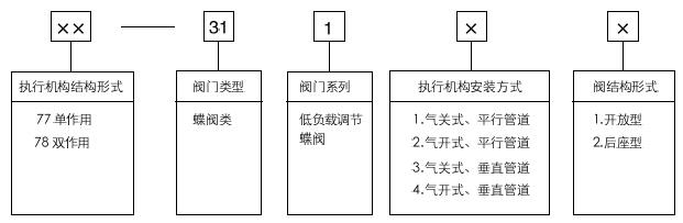 77-31100气动调理蝶阀型号体例